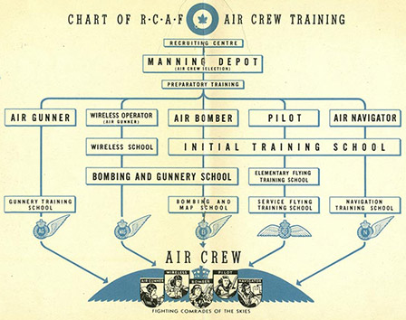 Chart of RCAF Air Crew Training from WWII Recruiting Booklet